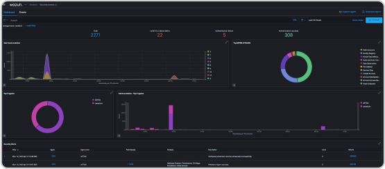 Log Data Analysis